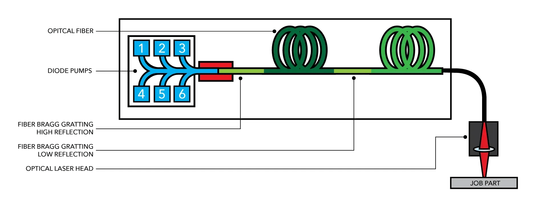 Fiber laser welding diagram