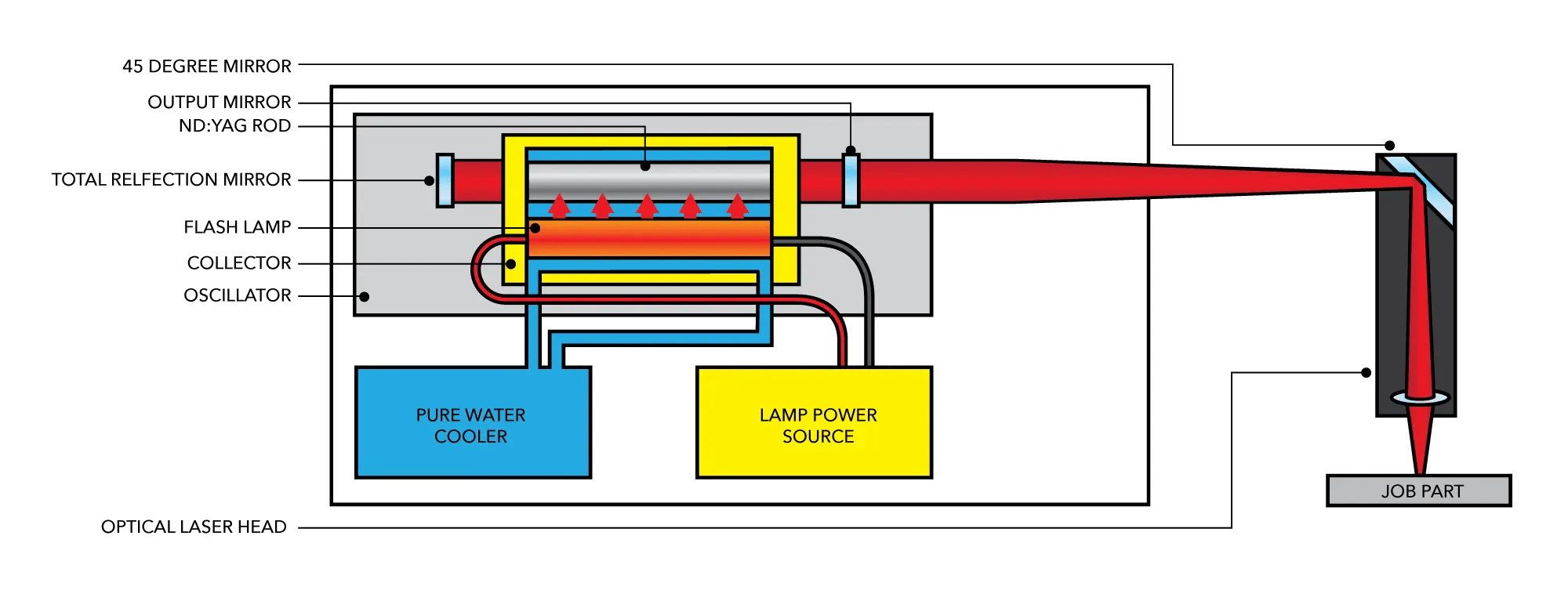YAG welding diagram